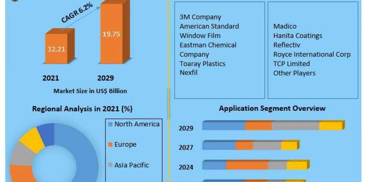 Window Film Market to Observe Massive Growth by 2029.