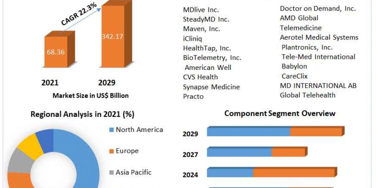 Global Telemedicine Market  Future Scope Analysis with Size, Trend, Opportunities, Revenue, Future Scope and Analysis an