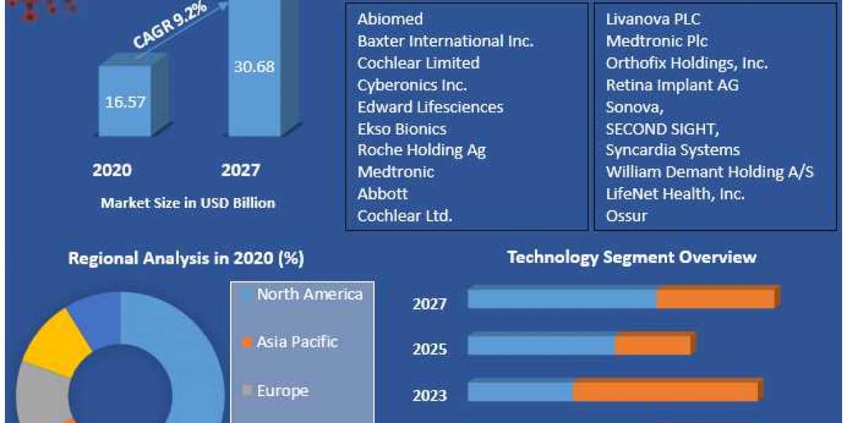 Bionics Market Size, Share, Growth & Trend Analysis Report by 2021 - 2027