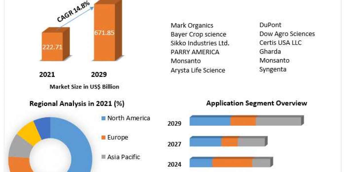 Organic Pesticides Market Revenue Growth Regional Share Analysis and Forecast Till 2029