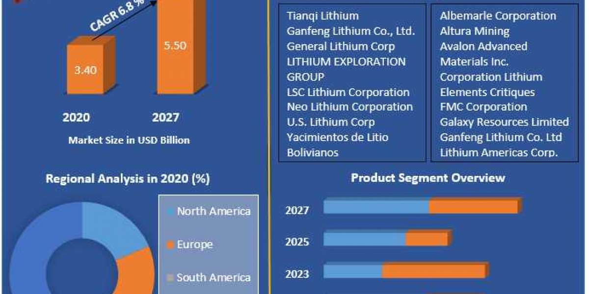 ﻿lithium Market Industry Outlook, Size, Growth Factors, and Forecast To, 2027