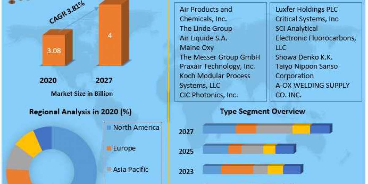 Specialty Gases for Electronics Application MarketMarket to Observe Massive Growth by 2027 .