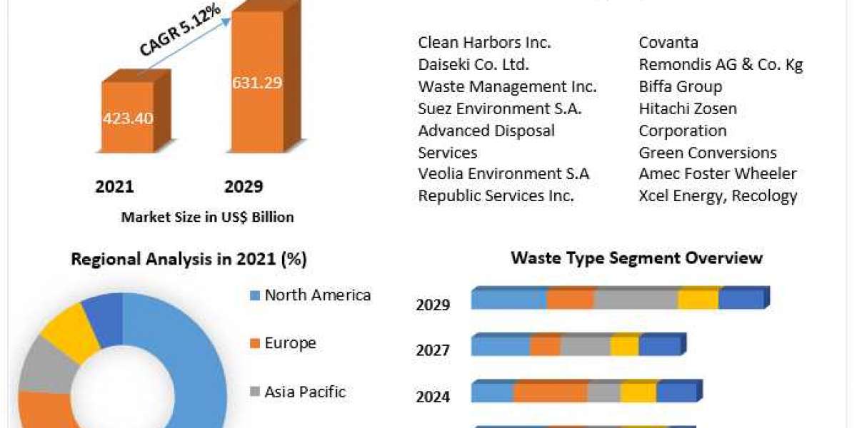 Waste Management Market to Show Incredible Growth by 2029