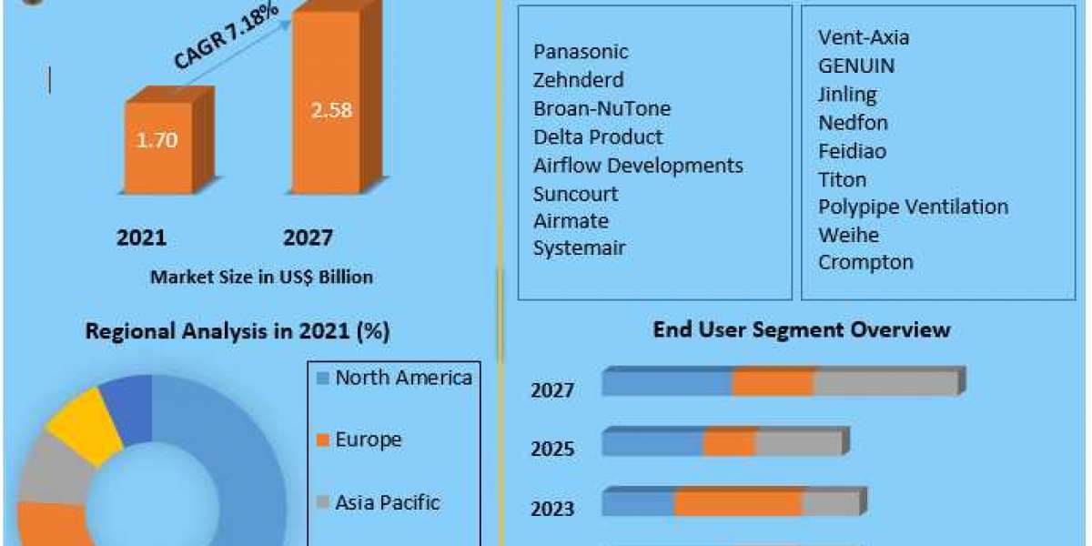 Ventilation fan Market Size, Growth Trends, Revenue, Future Plans and Forecast 2027