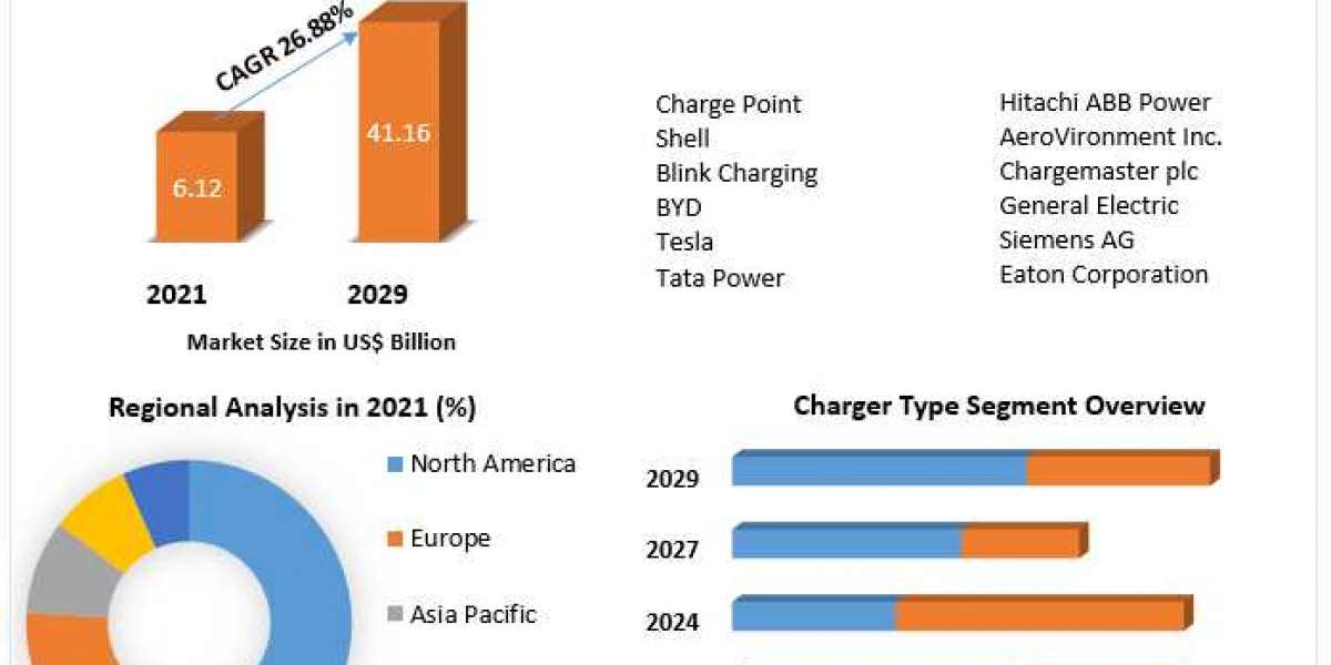 Electric Vehicle Charging Market Size Study, By Type, Application and Regional Forecasts 2027