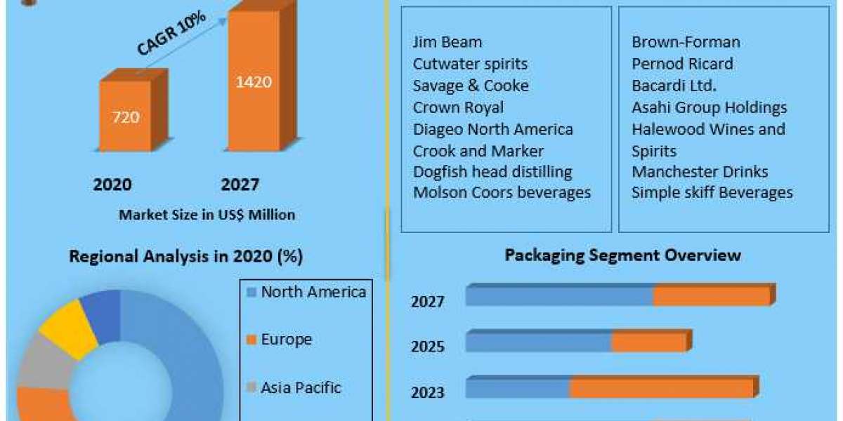 Ready to Drink Cocktails Market to Show Incredible Growth by 2027