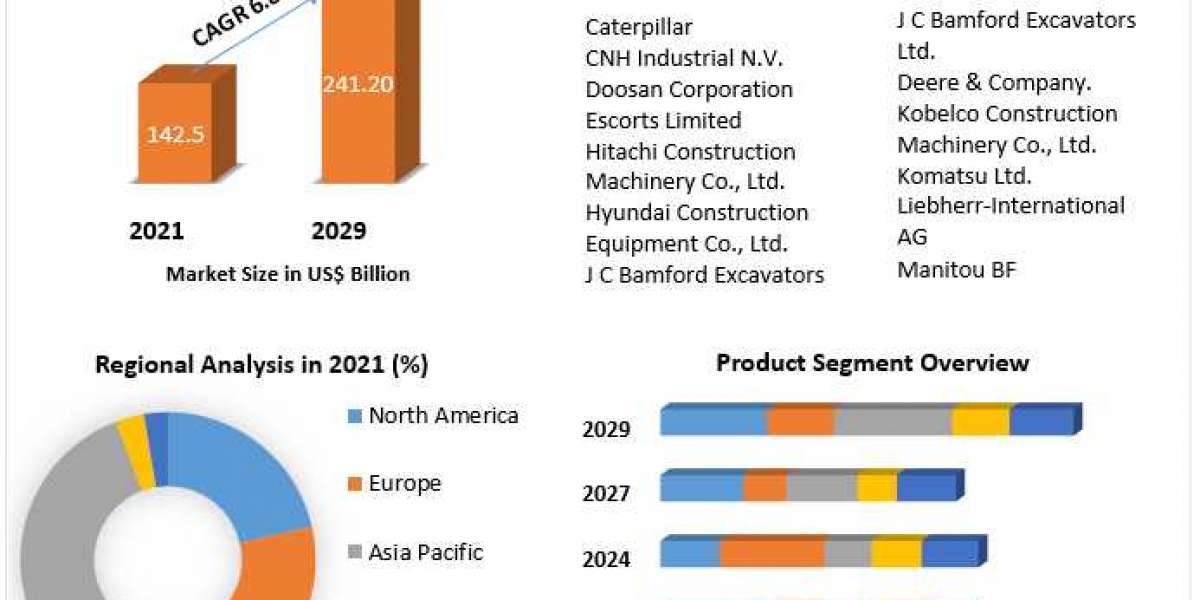 Electric Construction Equipment Market Growth, Trends, Size, Share, Industry Demand, Global Analysis