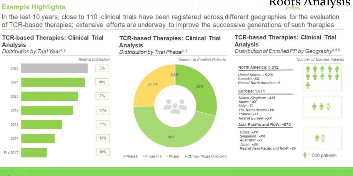 The TCR-based therapy market is projected to grow at an annualized rate of 51%