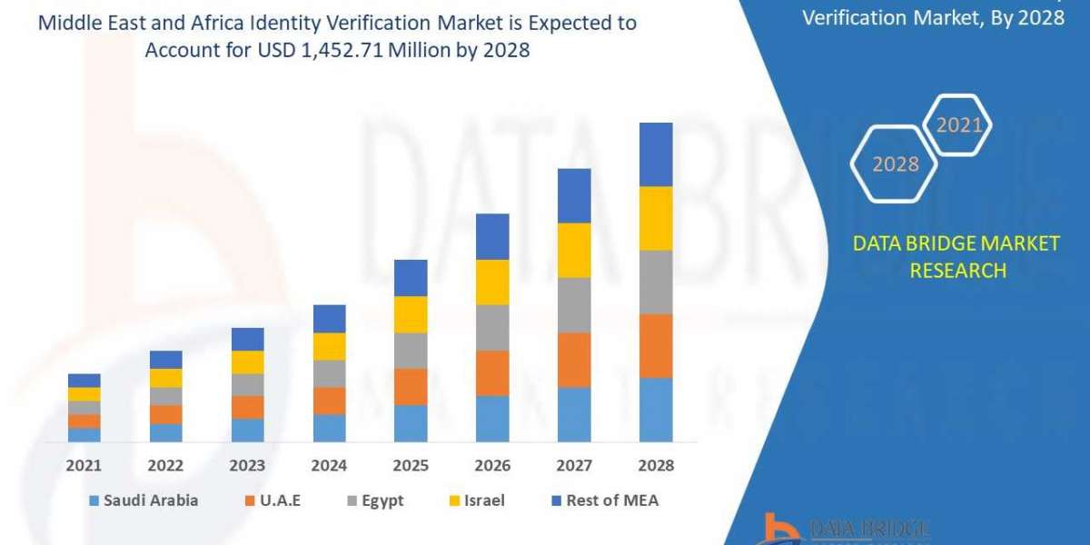 Middle East and Africa Identity Verification Market Industry Analysis & Segmentation