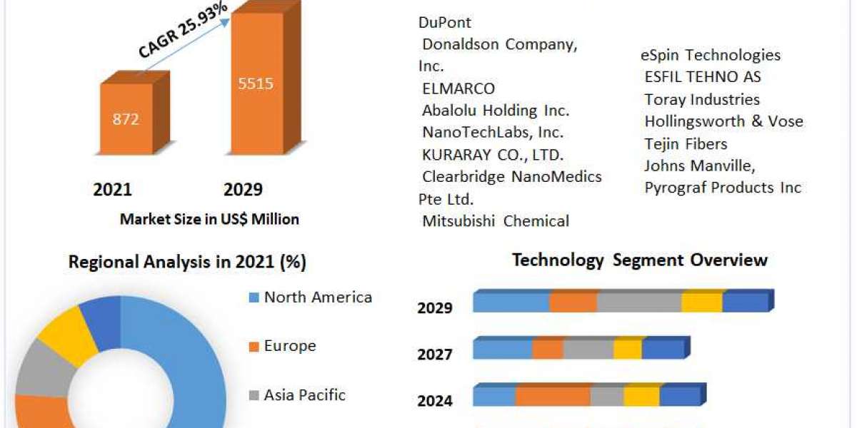 Global Nanofibers Market Trends, Share, Demand,Impact Analysis, Industry Size, Growth, Development, Key Opportunities an