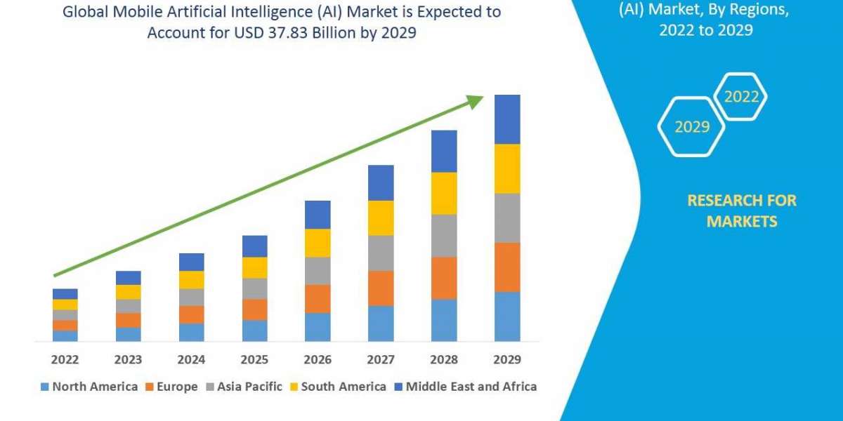 What Is Competitive Strategies OF Mobile Artificial Intelligence (AI) Market