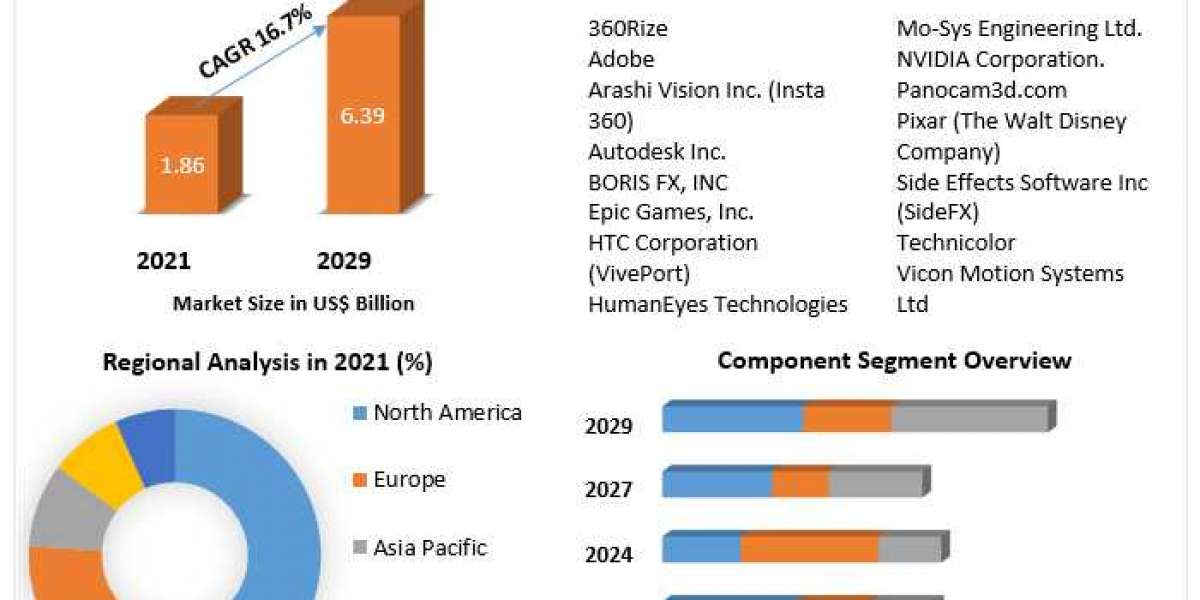 Virtual Production Market by Manufacturers, Regions, Business Demands, Type and Application, Forecast to 2029