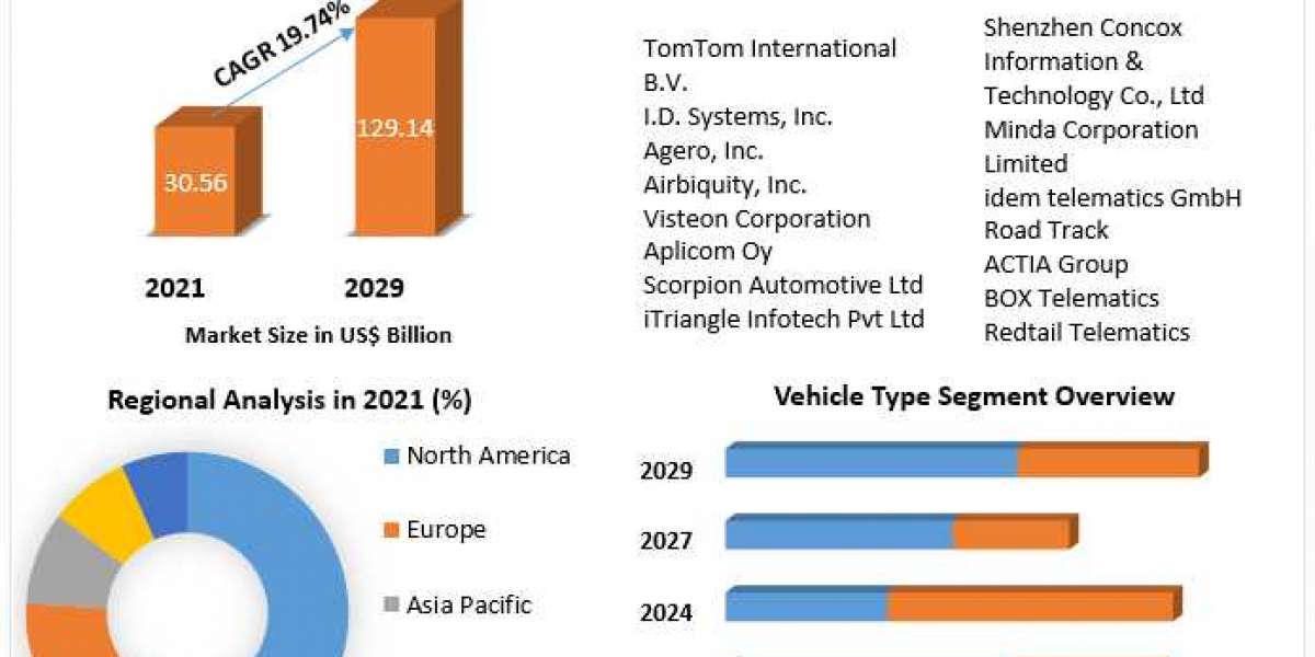 Automotive Telematics Market Industry Outlook, Size, Growth Factors, and Forecast To, 2029