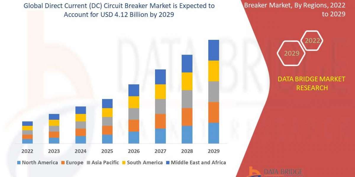 Direct Current Circuit Breaker Market Growth
