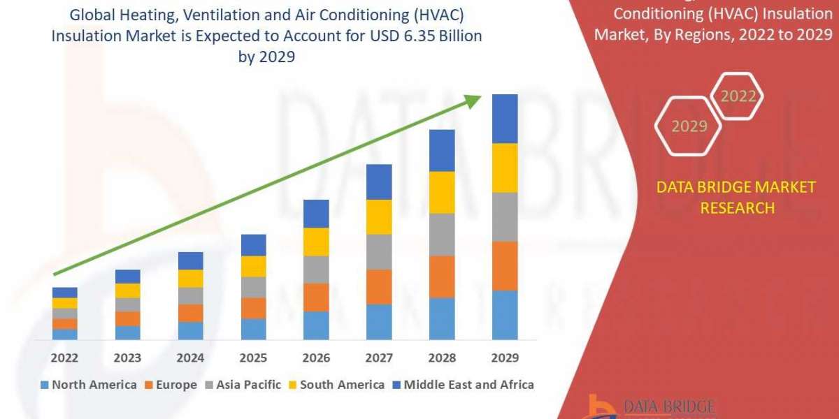 Heating, Ventilation and Air Conditioning (HVAC) Insulation Market Scope & Insight by 2029