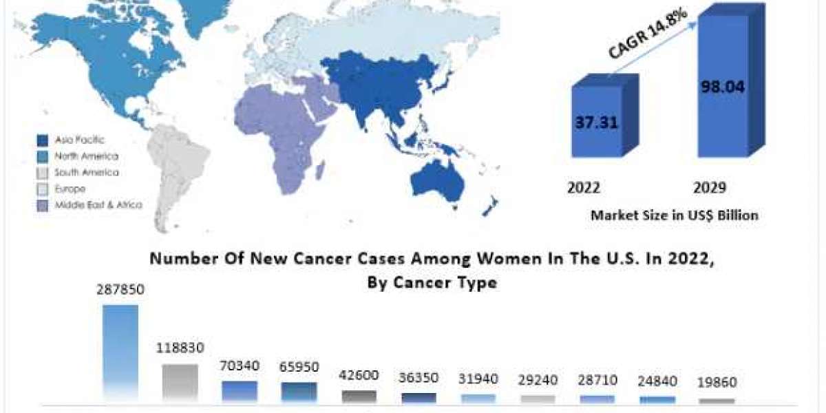 Breast Cancer Drug Market Revenue Growth Regional Share Analysis and Forecast Till 2029